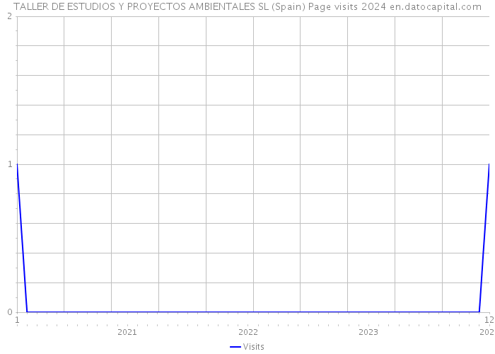 TALLER DE ESTUDIOS Y PROYECTOS AMBIENTALES SL (Spain) Page visits 2024 