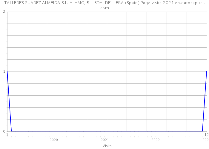 TALLERES SUAREZ ALMEIDA S.L. ALAMO, 5 - BDA. DE LLERA (Spain) Page visits 2024 