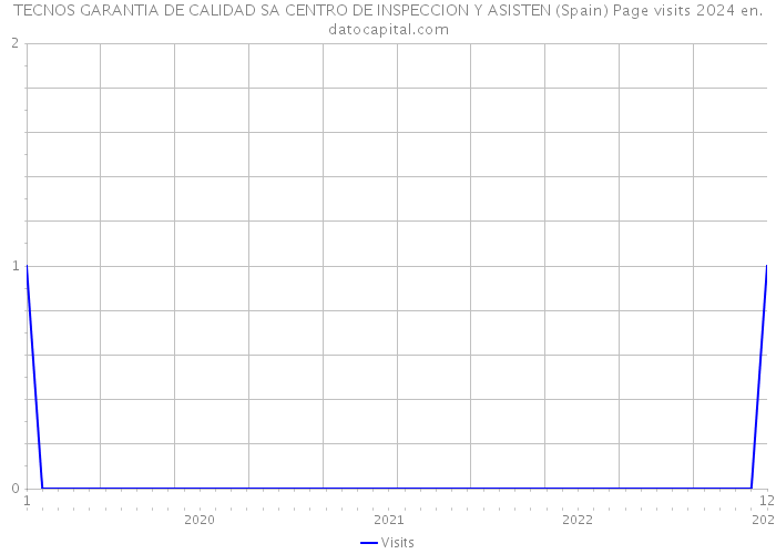 TECNOS GARANTIA DE CALIDAD SA CENTRO DE INSPECCION Y ASISTEN (Spain) Page visits 2024 