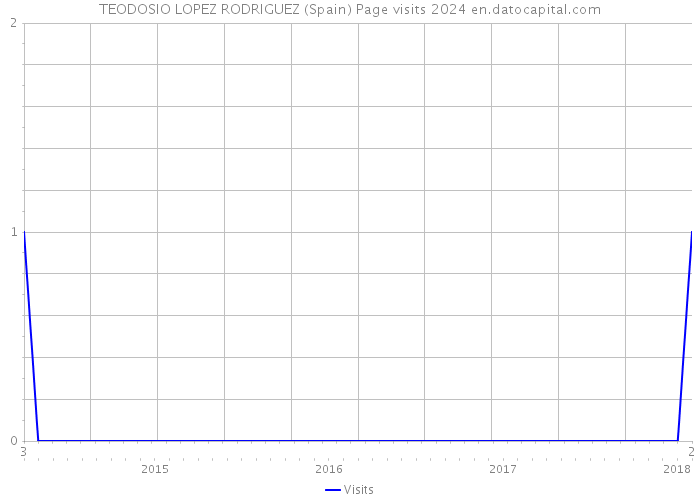 TEODOSIO LOPEZ RODRIGUEZ (Spain) Page visits 2024 
