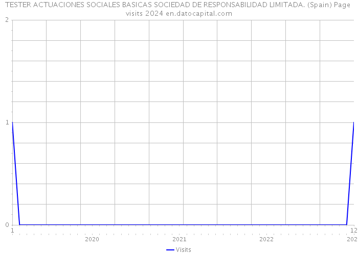 TESTER ACTUACIONES SOCIALES BASICAS SOCIEDAD DE RESPONSABILIDAD LIMITADA. (Spain) Page visits 2024 