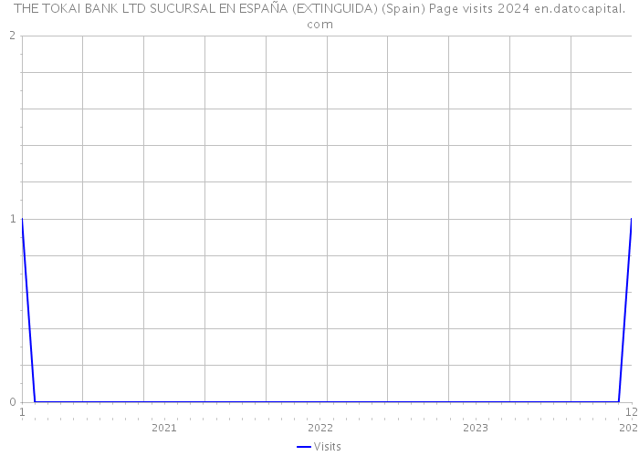 THE TOKAI BANK LTD SUCURSAL EN ESPAÑA (EXTINGUIDA) (Spain) Page visits 2024 