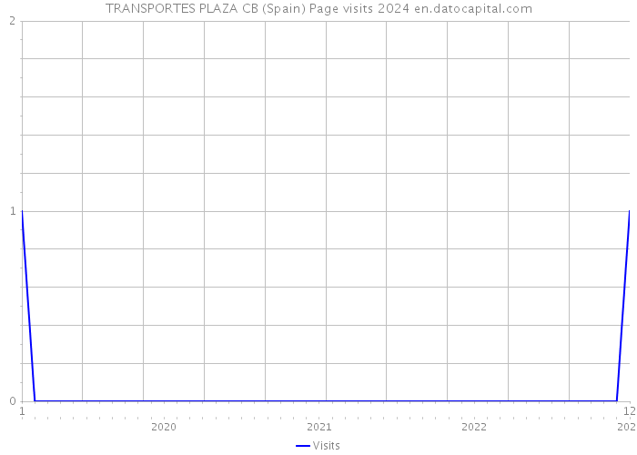 TRANSPORTES PLAZA CB (Spain) Page visits 2024 