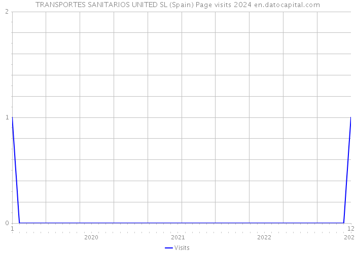 TRANSPORTES SANITARIOS UNITED SL (Spain) Page visits 2024 