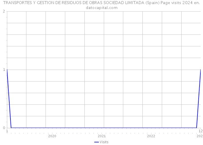 TRANSPORTES Y GESTION DE RESIDUOS DE OBRAS SOCIEDAD LIMITADA (Spain) Page visits 2024 