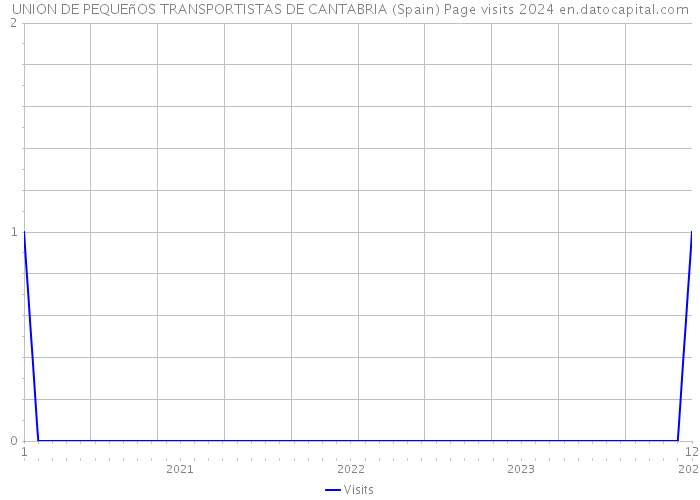 UNION DE PEQUEñOS TRANSPORTISTAS DE CANTABRIA (Spain) Page visits 2024 
