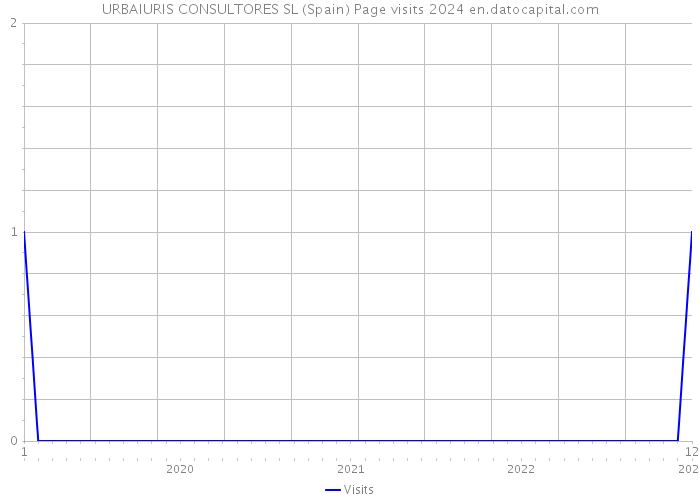 URBAIURIS CONSULTORES SL (Spain) Page visits 2024 