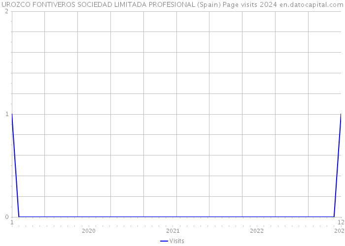 UROZCO FONTIVEROS SOCIEDAD LIMITADA PROFESIONAL (Spain) Page visits 2024 