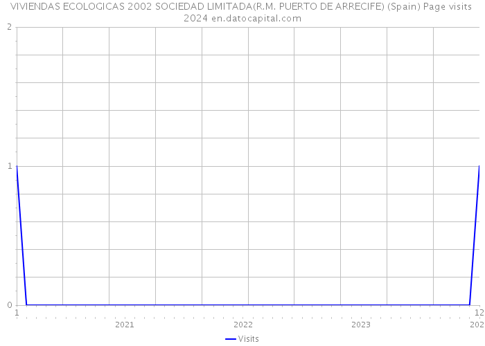 VIVIENDAS ECOLOGICAS 2002 SOCIEDAD LIMITADA(R.M. PUERTO DE ARRECIFE) (Spain) Page visits 2024 