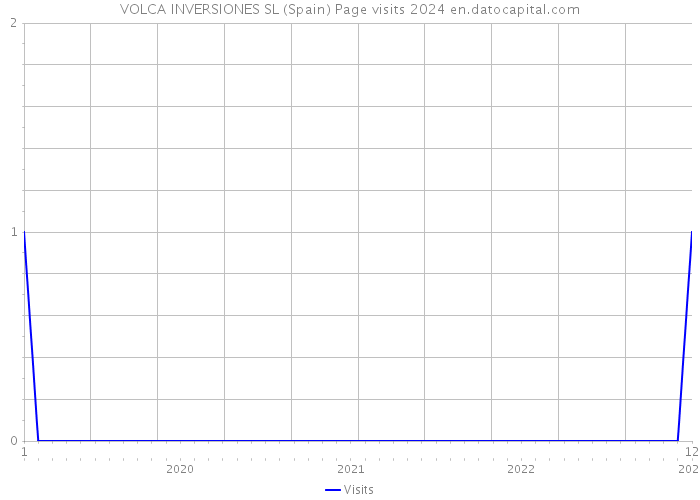 VOLCA INVERSIONES SL (Spain) Page visits 2024 