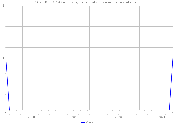 YASUNORI ONAKA (Spain) Page visits 2024 