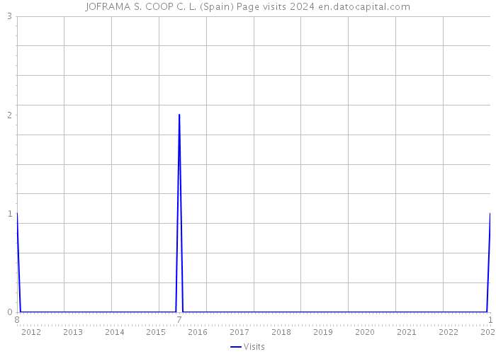 JOFRAMA S. COOP C. L. (Spain) Page visits 2024 