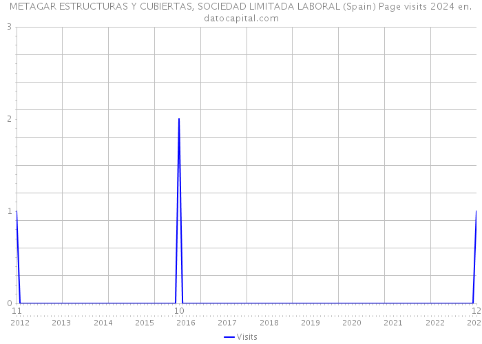 METAGAR ESTRUCTURAS Y CUBIERTAS, SOCIEDAD LIMITADA LABORAL (Spain) Page visits 2024 