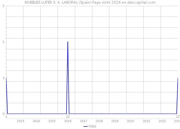 MUEBLES LUFER S. A. LABORAL (Spain) Page visits 2024 