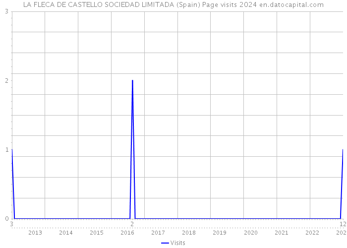 LA FLECA DE CASTELLO SOCIEDAD LIMITADA (Spain) Page visits 2024 