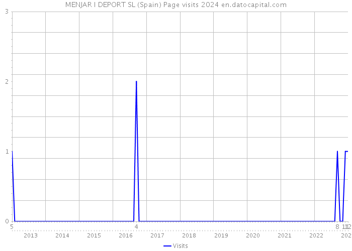 MENJAR I DEPORT SL (Spain) Page visits 2024 