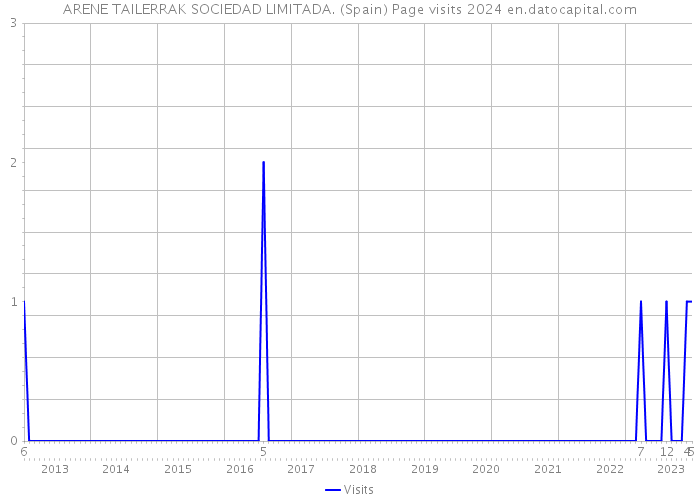 ARENE TAILERRAK SOCIEDAD LIMITADA. (Spain) Page visits 2024 