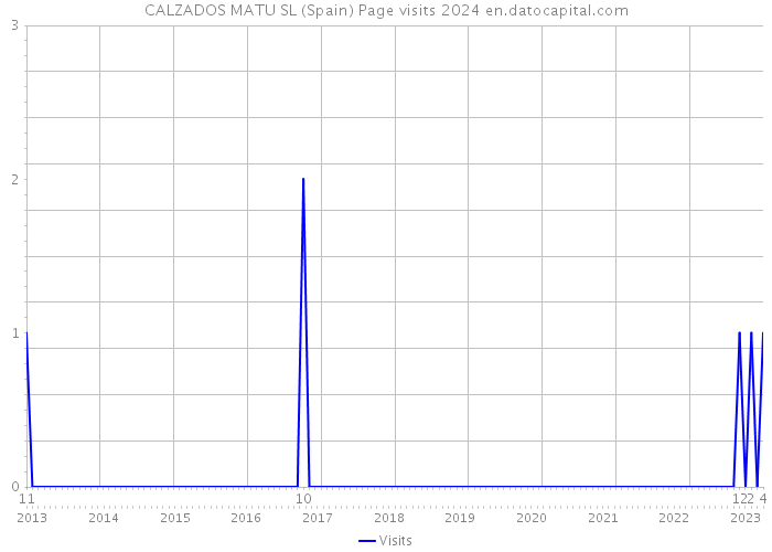 CALZADOS MATU SL (Spain) Page visits 2024 