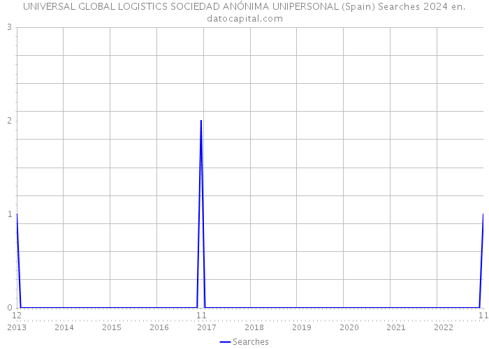 UNIVERSAL GLOBAL LOGISTICS SOCIEDAD ANÓNIMA UNIPERSONAL (Spain) Searches 2024 