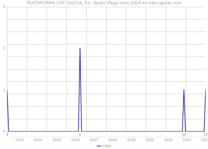 PLATAFORMA CAP GALICIA, S.L. (Spain) Page visits 2024 