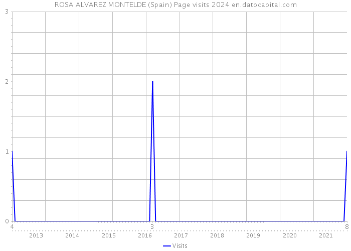 ROSA ALVAREZ MONTELDE (Spain) Page visits 2024 