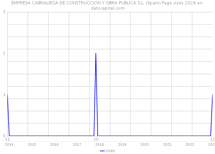 EMPRESA CABRALIEGA DE CONSTRUCCION Y OBRA PUBLICA S.L. (Spain) Page visits 2024 