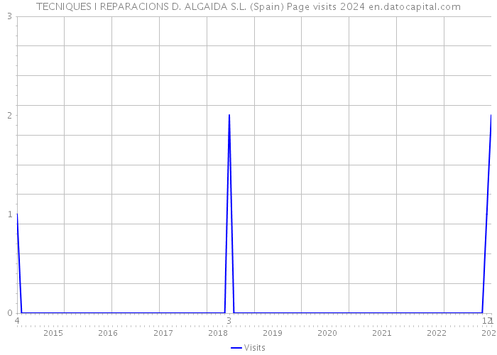 TECNIQUES I REPARACIONS D. ALGAIDA S.L. (Spain) Page visits 2024 