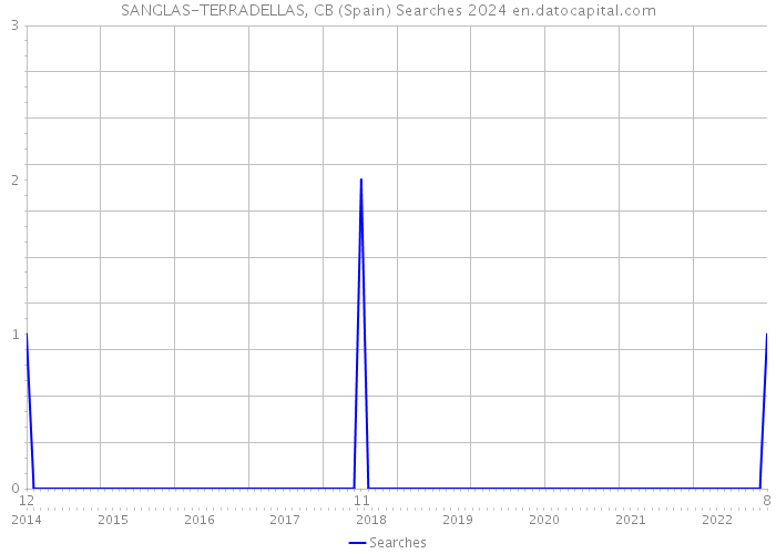 SANGLAS-TERRADELLAS, CB (Spain) Searches 2024 