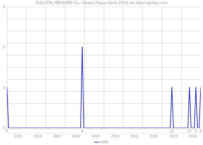 SOLUTEL HENARES S.L. (Spain) Page visits 2024 