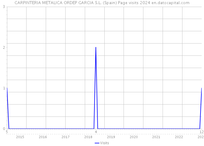 CARPINTERIA METALICA ORDEP GARCIA S.L. (Spain) Page visits 2024 