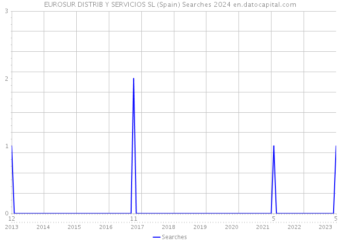EUROSUR DISTRIB Y SERVICIOS SL (Spain) Searches 2024 