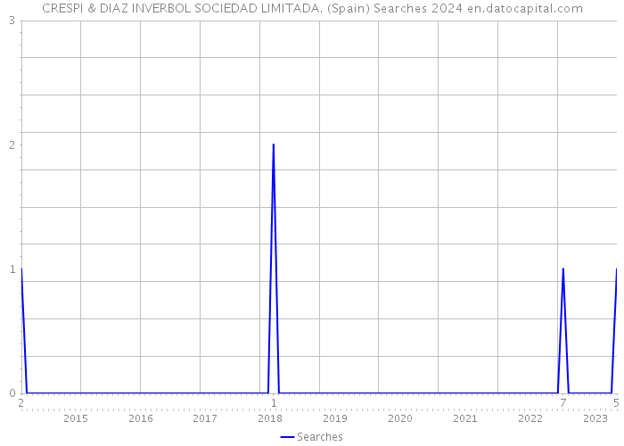 CRESPI & DIAZ INVERBOL SOCIEDAD LIMITADA. (Spain) Searches 2024 