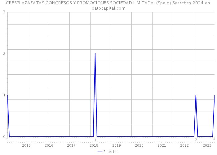CRESPI AZAFATAS CONGRESOS Y PROMOCIONES SOCIEDAD LIMITADA. (Spain) Searches 2024 