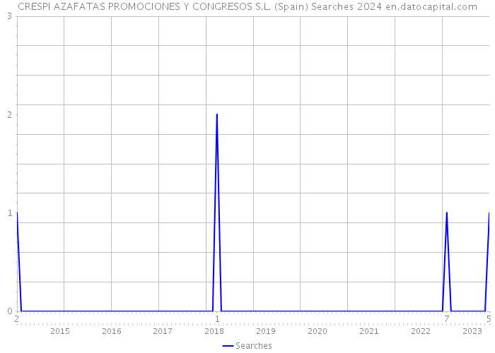CRESPI AZAFATAS PROMOCIONES Y CONGRESOS S.L. (Spain) Searches 2024 
