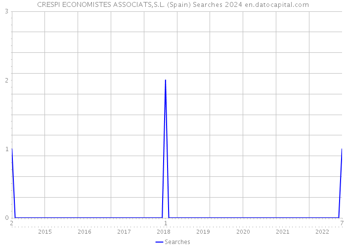 CRESPI ECONOMISTES ASSOCIATS,S.L. (Spain) Searches 2024 