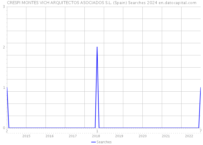 CRESPI MONTES VICH ARQUITECTOS ASOCIADOS S.L. (Spain) Searches 2024 