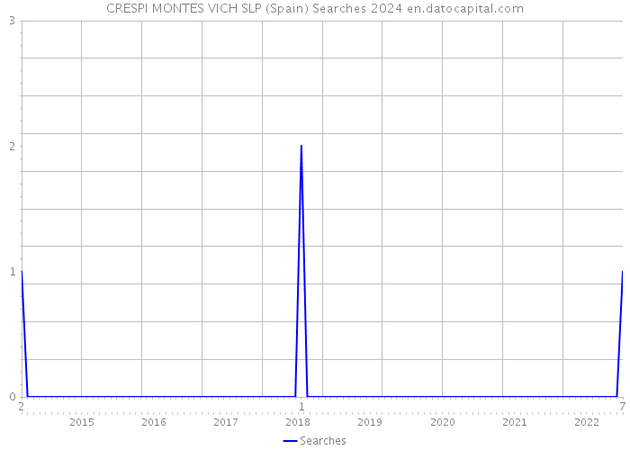 CRESPI MONTES VICH SLP (Spain) Searches 2024 