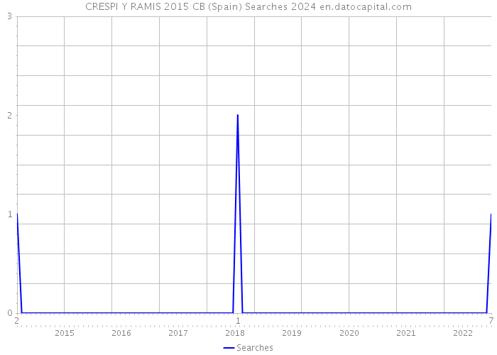 CRESPI Y RAMIS 2015 CB (Spain) Searches 2024 