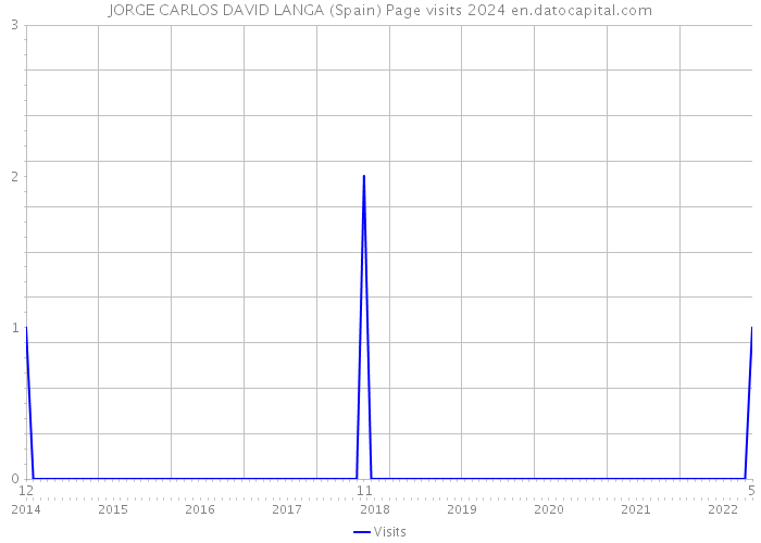 JORGE CARLOS DAVID LANGA (Spain) Page visits 2024 