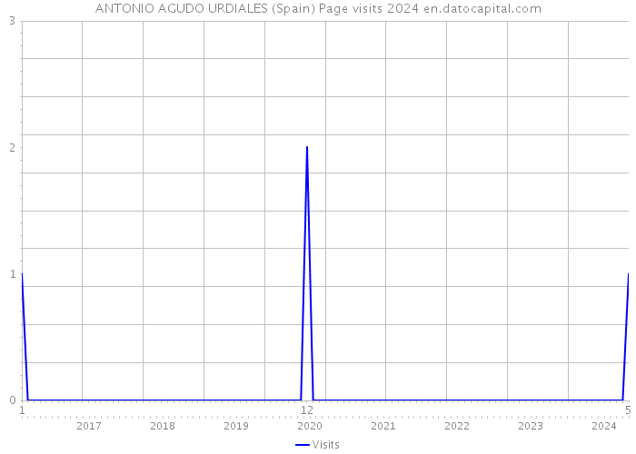 ANTONIO AGUDO URDIALES (Spain) Page visits 2024 