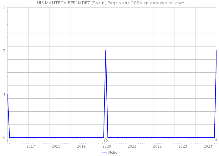 LUIS MANTECA FERNADEZ (Spain) Page visits 2024 