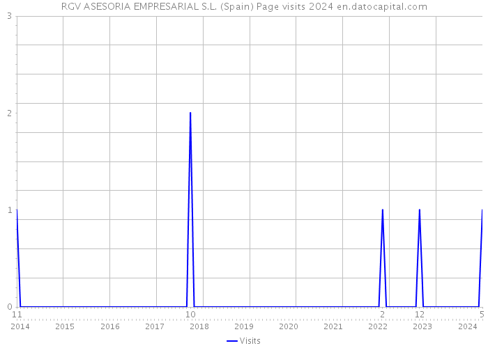 RGV ASESORIA EMPRESARIAL S.L. (Spain) Page visits 2024 