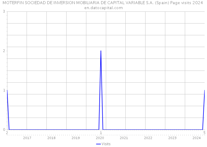MOTERFIN SOCIEDAD DE INVERSION MOBILIARIA DE CAPITAL VARIABLE S.A. (Spain) Page visits 2024 