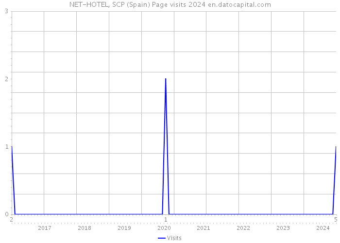 NET-HOTEL, SCP (Spain) Page visits 2024 