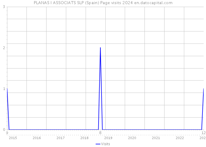 PLANAS I ASSOCIATS SLP (Spain) Page visits 2024 
