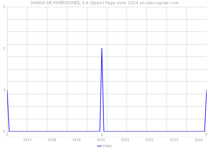 ZANISA DE INVERSIONES, S.A (Spain) Page visits 2024 