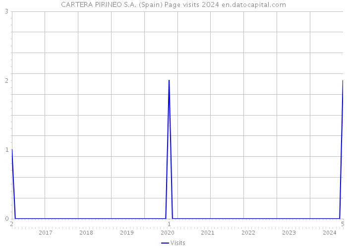 CARTERA PIRINEO S.A. (Spain) Page visits 2024 