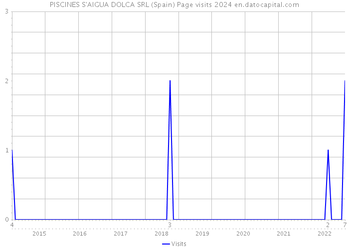 PISCINES S'AIGUA DOLCA SRL (Spain) Page visits 2024 