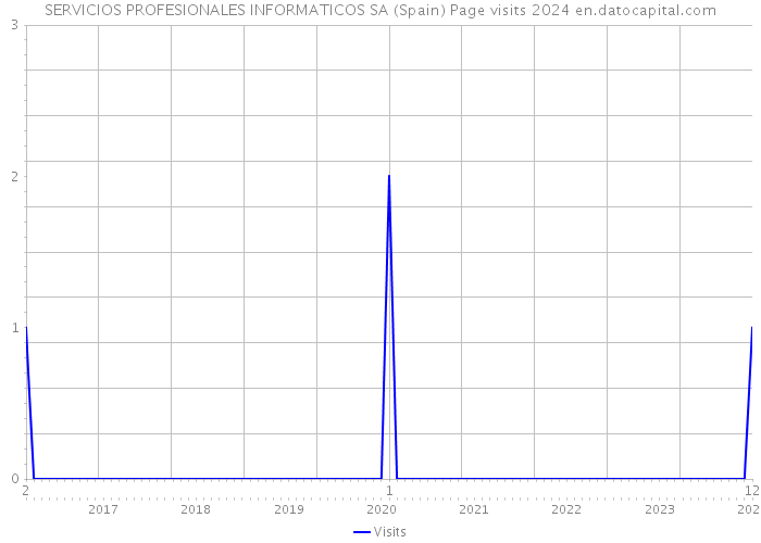 SERVICIOS PROFESIONALES INFORMATICOS SA (Spain) Page visits 2024 