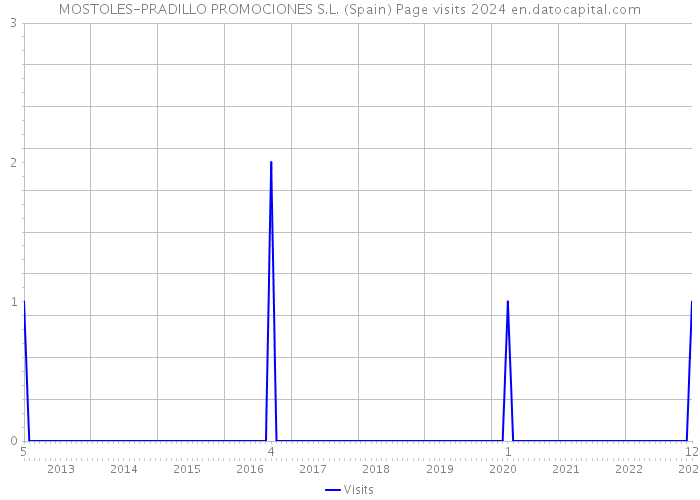 MOSTOLES-PRADILLO PROMOCIONES S.L. (Spain) Page visits 2024 